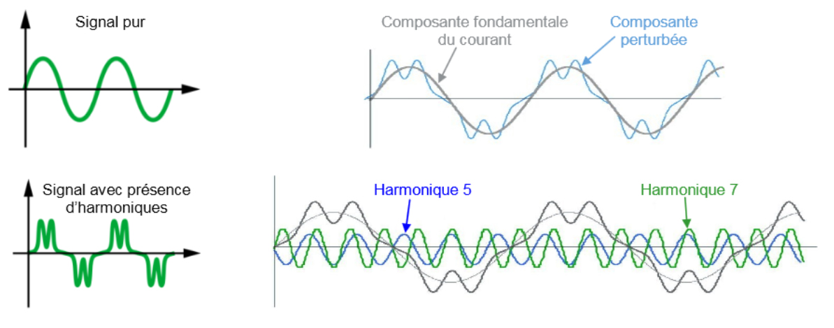 harmoniques électriques